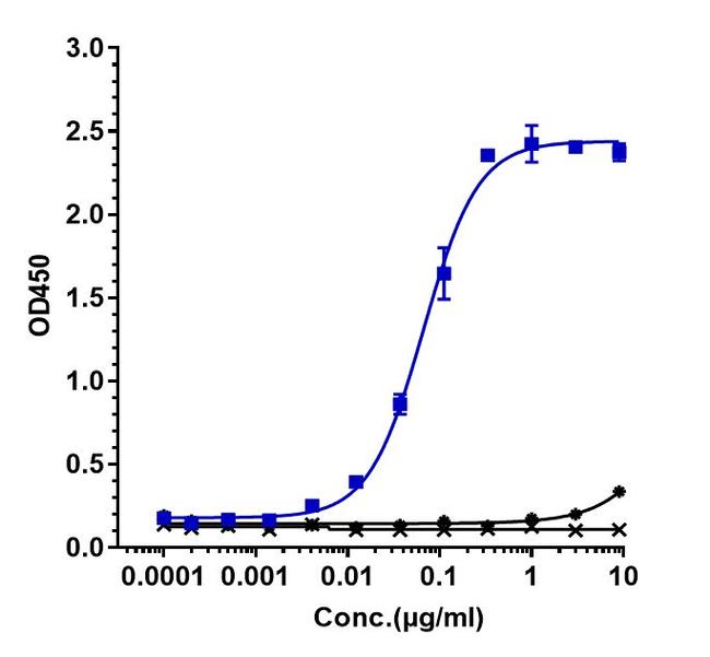 LIF Humanized Biosimilar Antibody in ELISA (ELISA)
