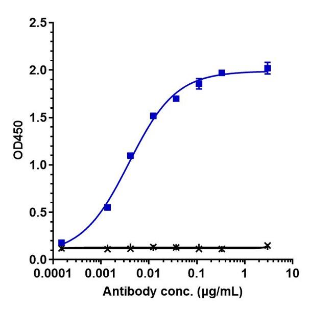 Nectin 4 (Enfortumab Biosimilar) Antibody in ELISA (ELISA)