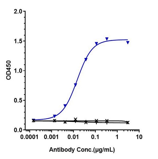 Spartalizumab Humanized Antibody in ELISA (ELISA)