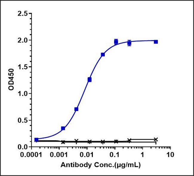 PD-1 (CD279) (Camrelizumab Biosimilar) Antibody in ELISA (ELISA)