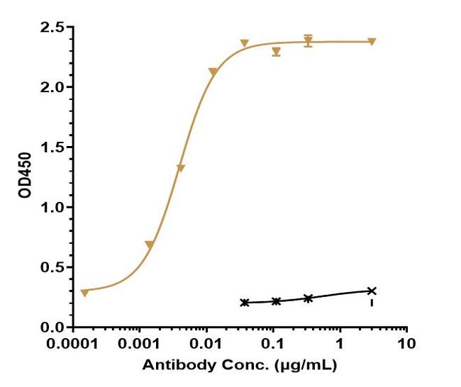 PD-1 (CD279) (Pembrolizumab Biosimilar) Antibody in ELISA (ELISA)