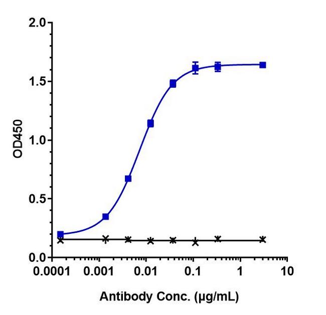 PD-1 (CD279) (Nivolumab Biosimilar) Antibody in ELISA (ELISA)
