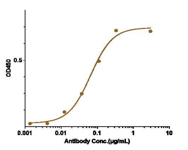 PDGF-B (Biosimilar) Antibody in ELISA (ELISA)
