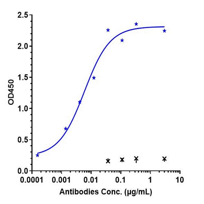 PD-L1 (CD274) (Atezolizumab Biosimilar) Antibody in ELISA (ELISA)