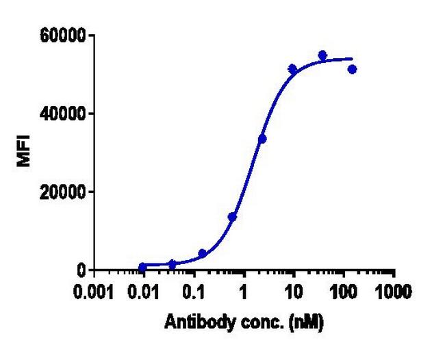 PD-L1 (CD274) (Atezolizumab Biosimilar) Antibody in Flow Cytometry (Flow)