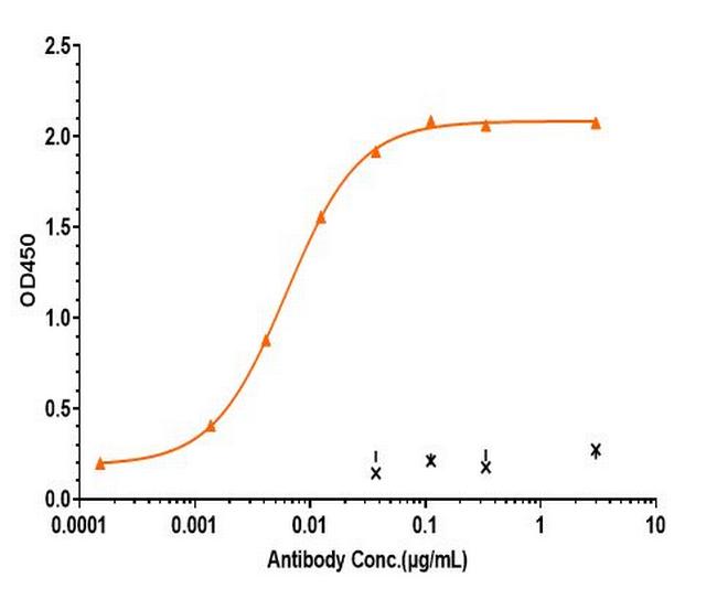 Durvalumab Antibody in ELISA (ELISA)