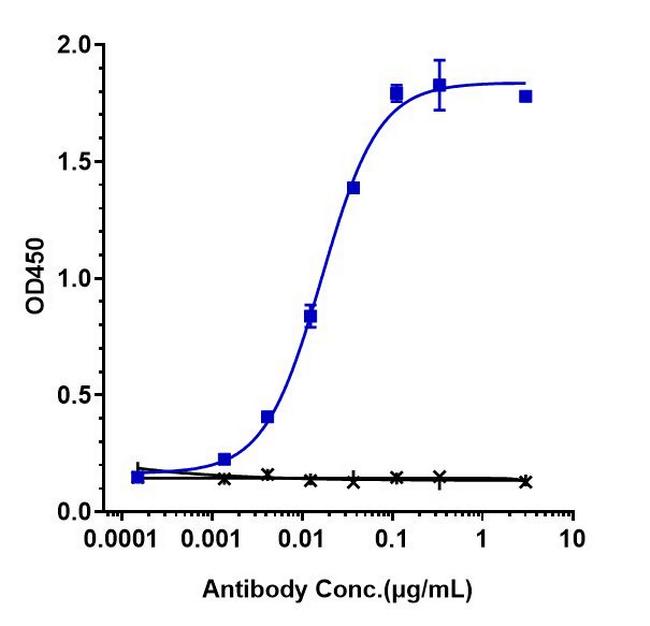 Rosopatamab Humanized Antibody in ELISA (ELISA)