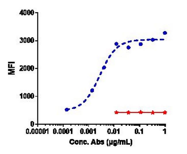 ROR1 (Zilovertamab Biosimilar) Antibody in Flow Cytometry (Flow)