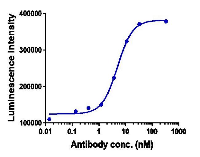 TIGIT (Tiragolumab Biosimilar) Antibody in ELISA (ELISA)