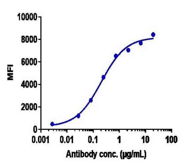 TIGIT (Tiragolumab Biosimilar) Antibody in Flow Cytometry (Flow)