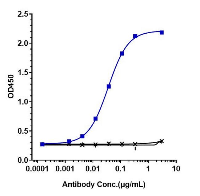 TNF alpha (Infliximab Biosimilar) Antibody in ELISA (ELISA)