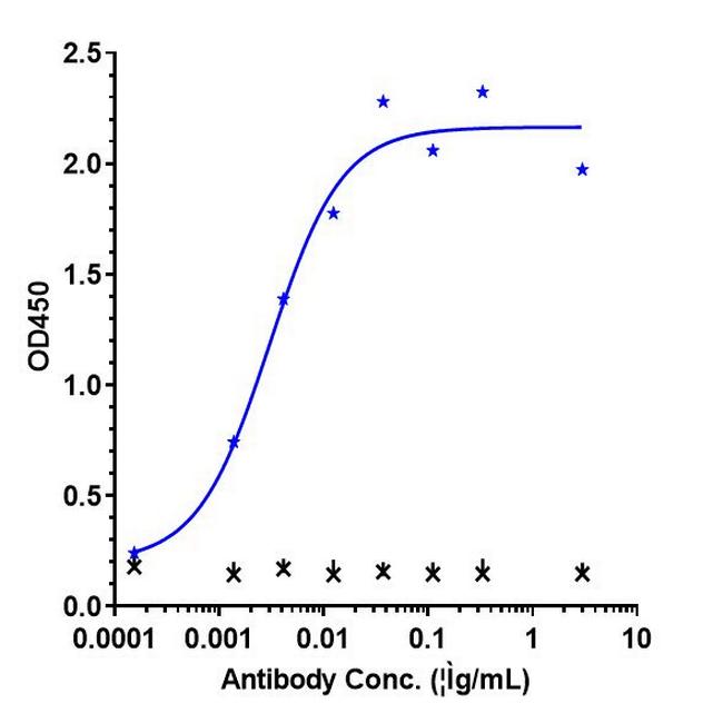 VEGF (Biosimilar) Antibody in ELISA (ELISA)