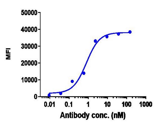Ramucirumab Antibody in Flow Cytometry (Flow)