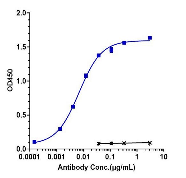 Utomilumab Antibody in ELISA (ELISA)