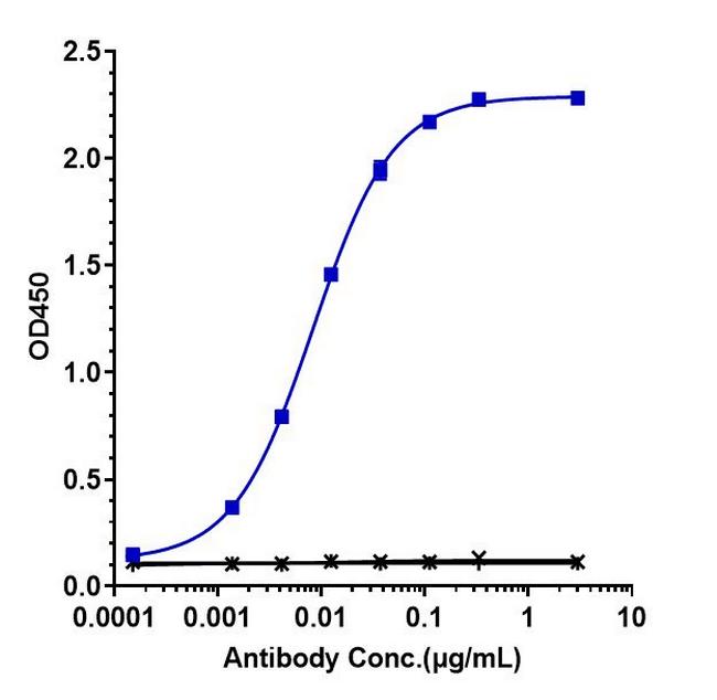 4-1BB (CD137) (Urelumab Biosimilar) Antibody in ELISA (ELISA)