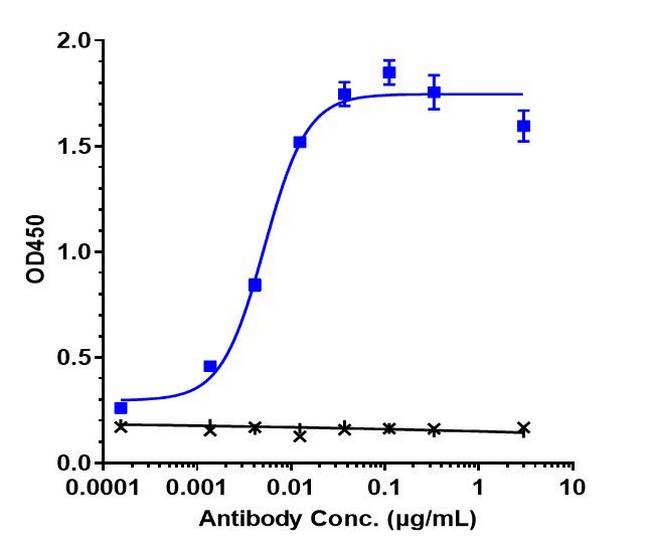 Bimagrumab Antibody in ELISA (ELISA)