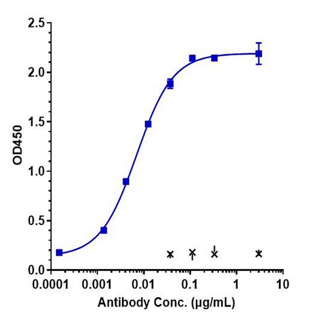 CD166 (ALCAM) (Praluzatamab Biosimilar) Antibody in ELISA (ELISA)