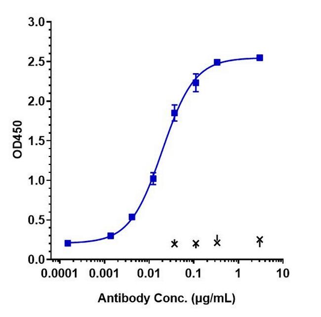 Angiopoietin 2 (Nesvacumab Biosimilar) Antibody in ELISA (ELISA)
