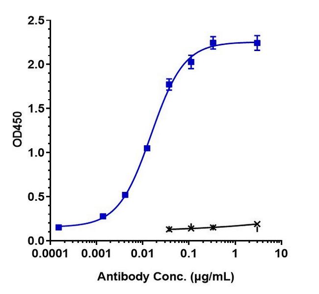 VISTA (Onvatilimab Biosimilar) Antibody in ELISA (ELISA)