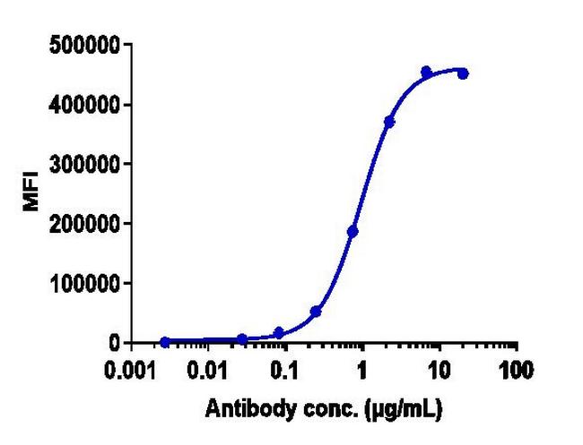 VISTA (Onvatilimab Biosimilar) Antibody in Flow Cytometry (Flow)