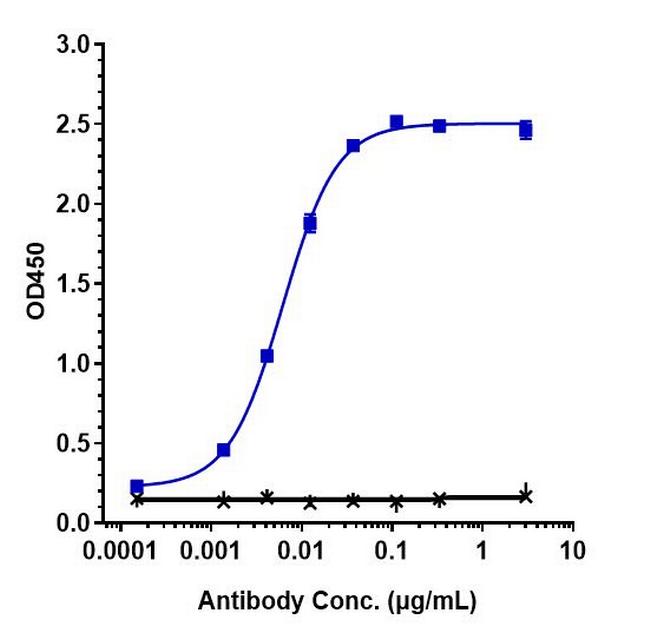 Sutimlimab Humanized Antibody in ELISA (ELISA)