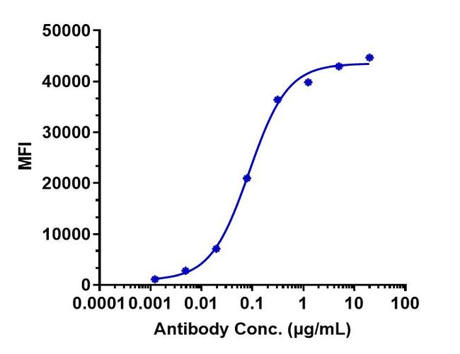 K-cadherin Biosimilar Antibody in Flow Cytometry (Flow)