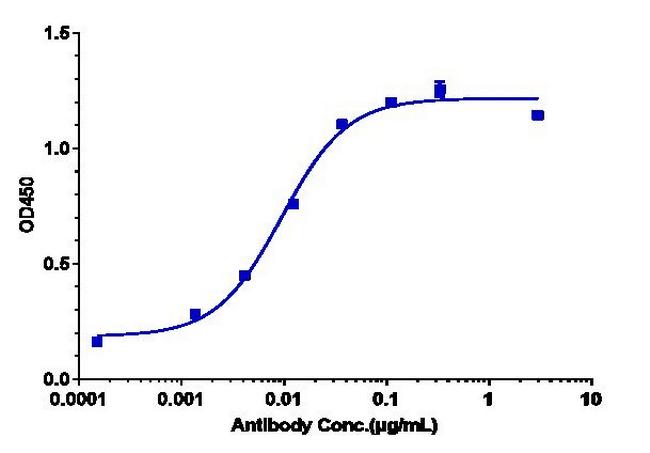 c-Kit (CD117) Biosimilar Antibody in ELISA (ELISA)