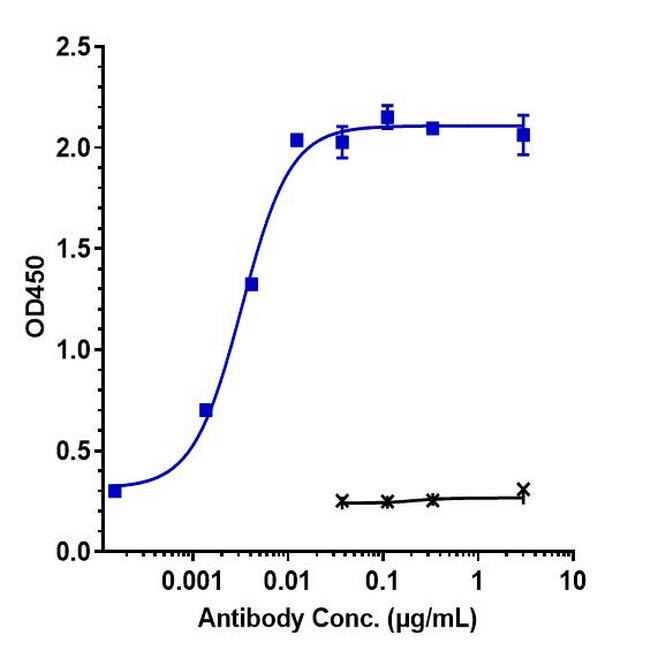 CD123 (Talacotuzumab Biosimilar) Antibody in ELISA (ELISA)