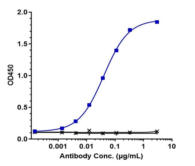 CD200R Biosimilar Antibody in ELISA (ELISA)