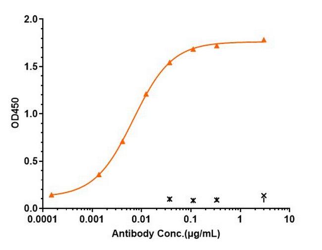 CD25 (Basiliximab Biosimilar) Antibody in ELISA (ELISA)
