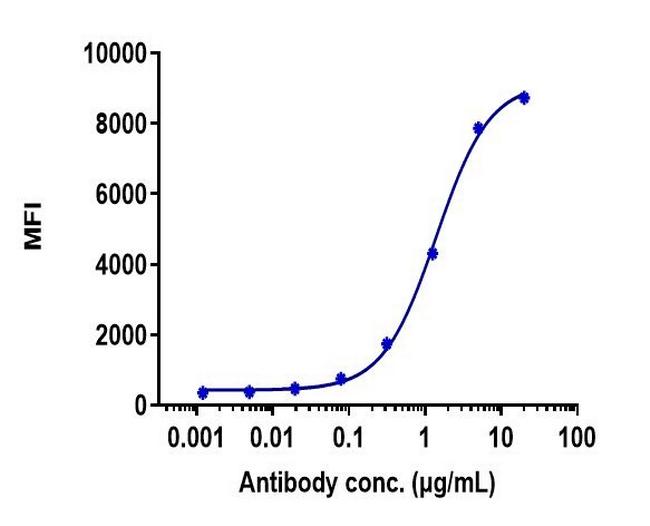 BCMA (Belantamab Biosimilar) Antibody in Flow Cytometry (Flow)