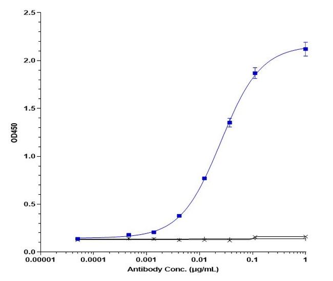 CD40 (Bleselumab Biosimilar) Antibody in ELISA (ELISA)