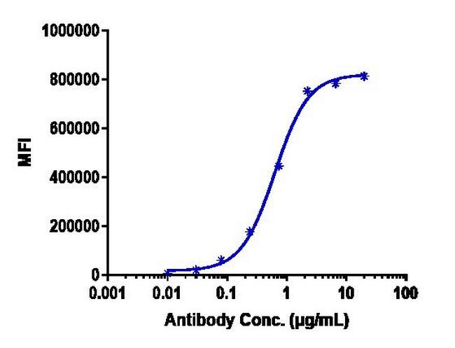 CD40 (Bleselumab Biosimilar) Antibody in Flow Cytometry (Flow)