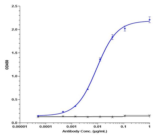 CD40 (Dacetuzumab Biosimilar) Antibody in ELISA (ELISA)