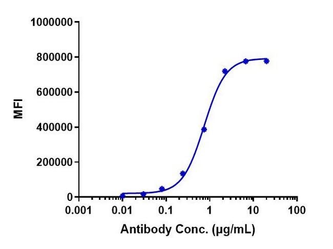 CD40 (Dacetuzumab Biosimilar) Antibody in Flow Cytometry (Flow)