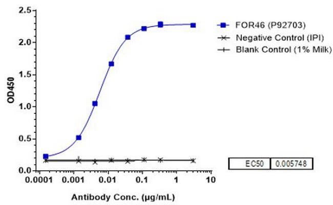 CD46 (Biosimilar) Antibody in ELISA (ELISA)