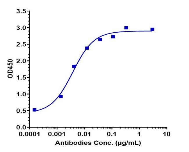 CD79b (Polatuzumab Biosimilar) Antibody in ELISA (ELISA)