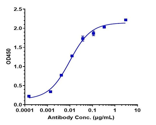 CD66e (CEACAM5) (Labetuzumab Biosimilar) Antibody in ELISA (ELISA)