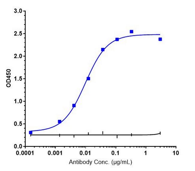 Zolbetuximab Chimeric Antibody in ELISA (ELISA)