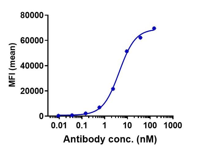 Claudin 6 (Biosimilar) Antibody in Flow Cytometry (Flow)