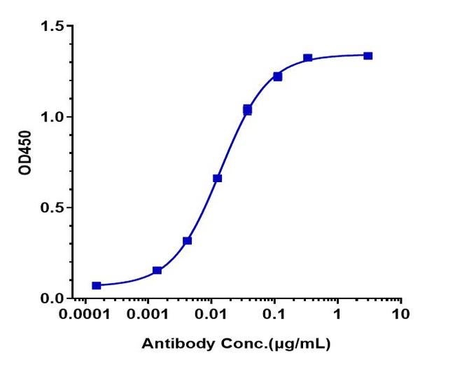 CSF1R (CD115) (Cabiralizumab Biosimilar) Antibody in ELISA (ELISA)