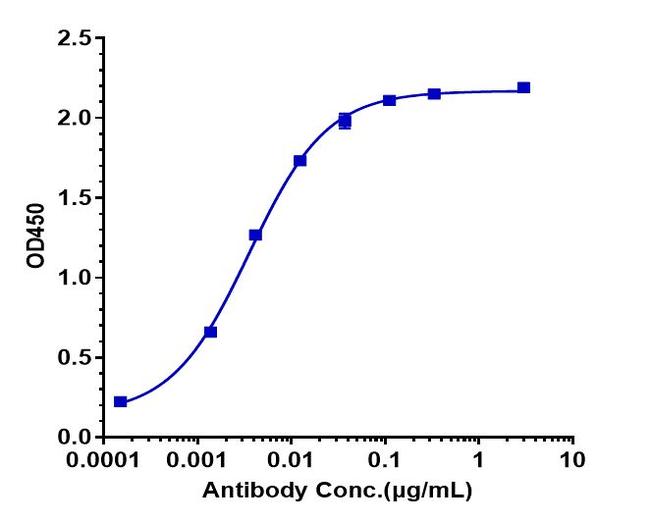 EpCAM (CD326) (Citatuzumab Biosimilar) Antibody in ELISA (ELISA)