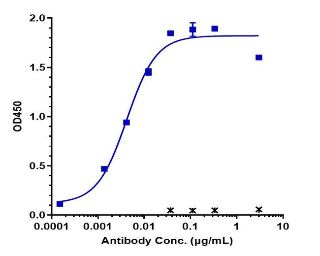 Sibrotuzumab Humanized Antibody in ELISA (ELISA)