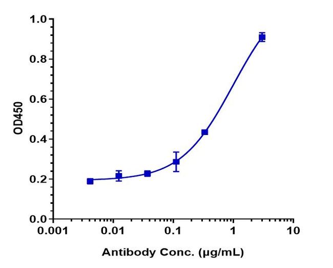 FGFR4 (Biosimilar) Antibody in ELISA (ELISA)
