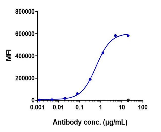 Glucagon Receptor (Crotedumab Biosimilar) Antibody in Flow Cytometry (Flow)