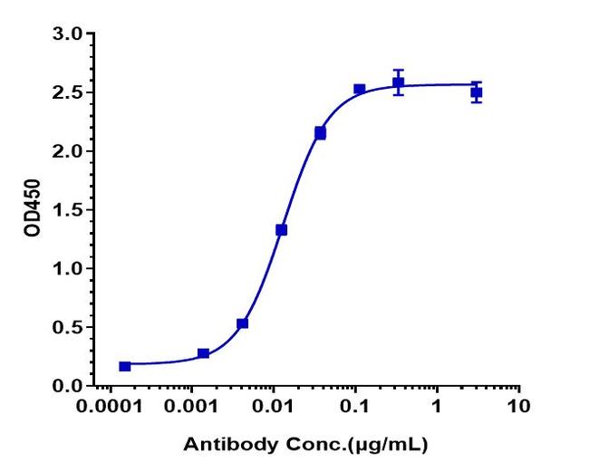 CSF2RA (CD116) (Mavrilimumab Biosimilar) Antibody in ELISA (ELISA)