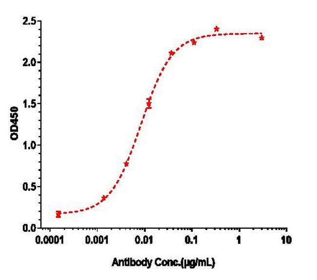 GPNMB (Glembatumumab Biosimilar) Antibody in ELISA (ELISA)