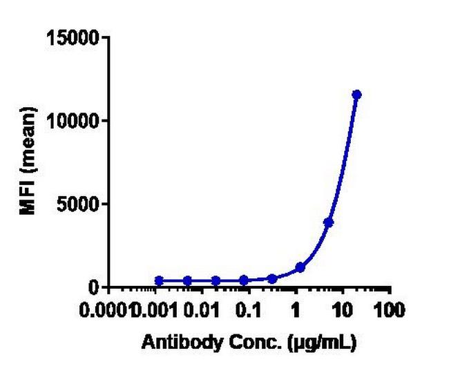 GPRC5D (Talquetamab Biosimilar) Antibody in Flow Cytometry (Flow)