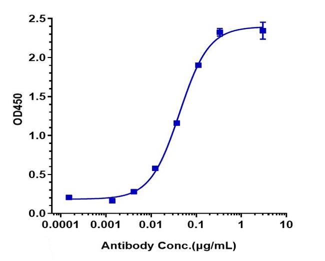 Her-3 (ErbB3) (Patritumab Biosimilar) Antibody in ELISA (ELISA)