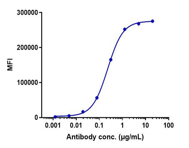 Her-3 (ErbB3) (Patritumab Biosimilar) Antibody in Flow Cytometry (Flow)